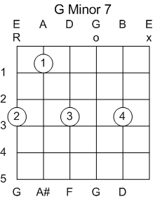 Guitar Chord G Minor 7th