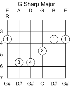 Guitar Chord G Sharp Major