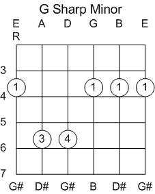 Guitar Chord G#/Ab Minor Barred at 4th Fret