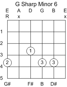 Guitar Chord G#/Ab Minor 6th