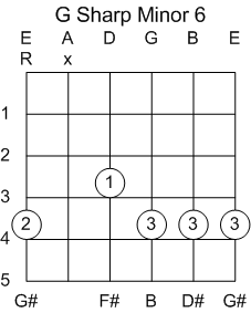 Guitar Chord G#/Ab Minor 6th