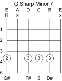 Guitar Chord G#/Ab Minor 7th Barred at 4th Fret