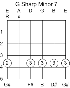 Guitar Chord G#/Ab Minor 7th Barred at 4th Fret