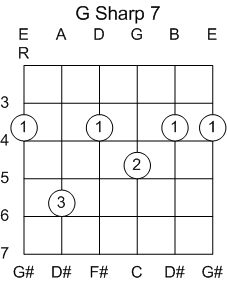 Guitar Chord G Sharp 7th