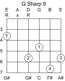 Guitar Chord G Sharp 9th